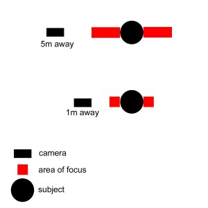 Subject distance