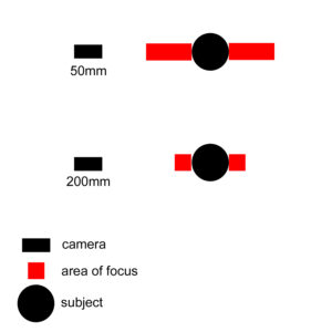 Focal length