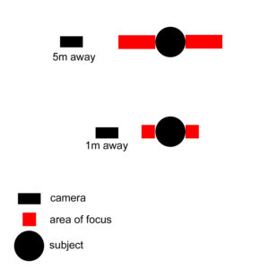 Subject distance